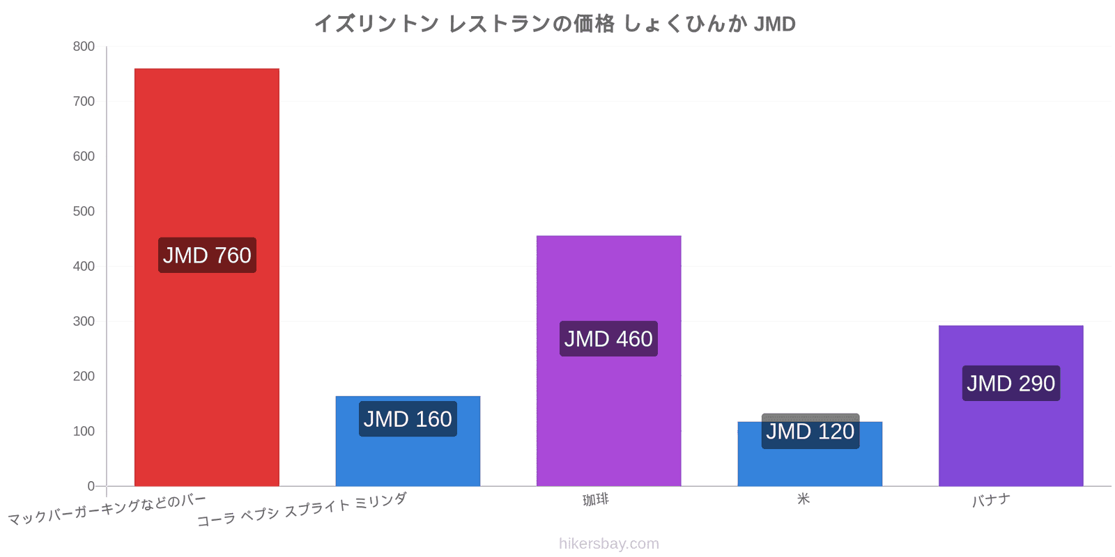 イズリントン 価格の変更 hikersbay.com