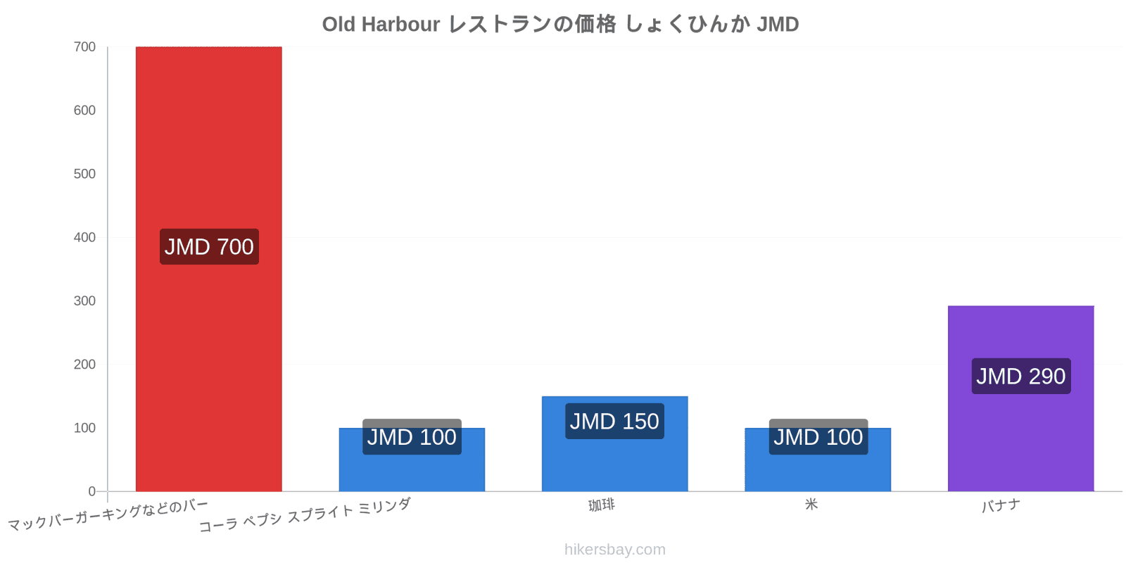 Old Harbour 価格の変更 hikersbay.com