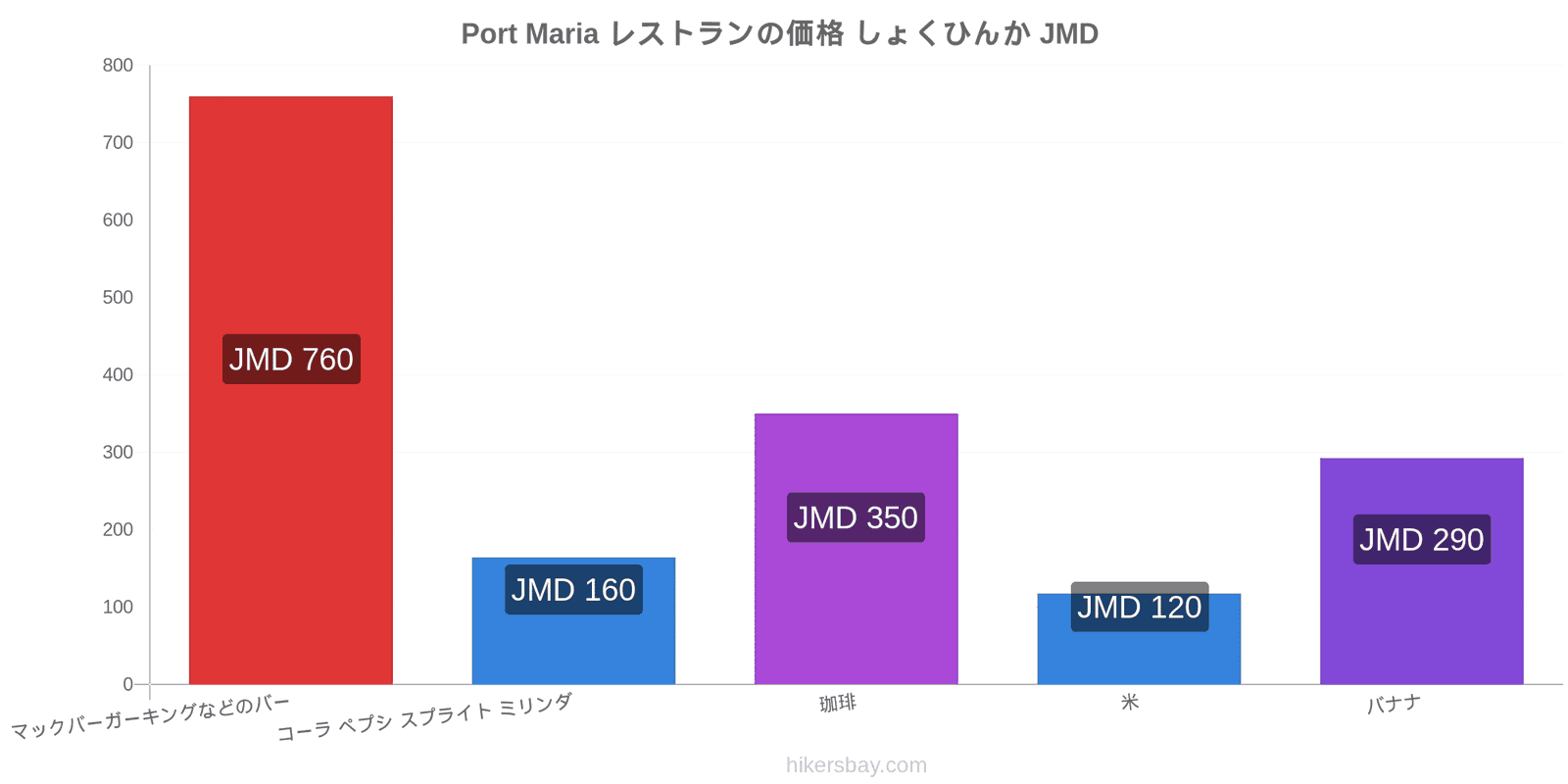 Port Maria 価格の変更 hikersbay.com