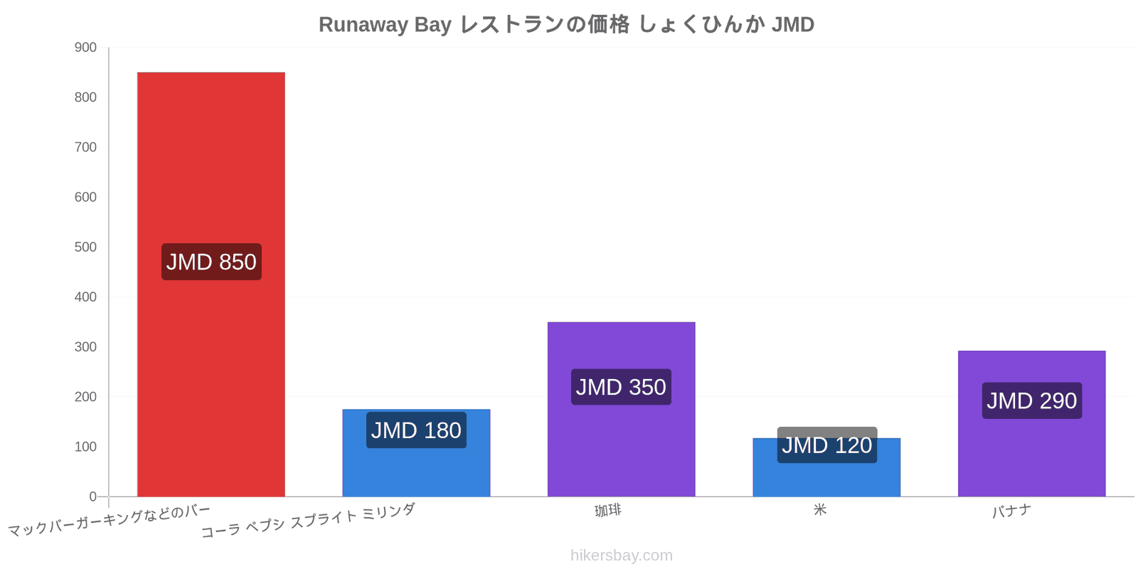 Runaway Bay 価格の変更 hikersbay.com