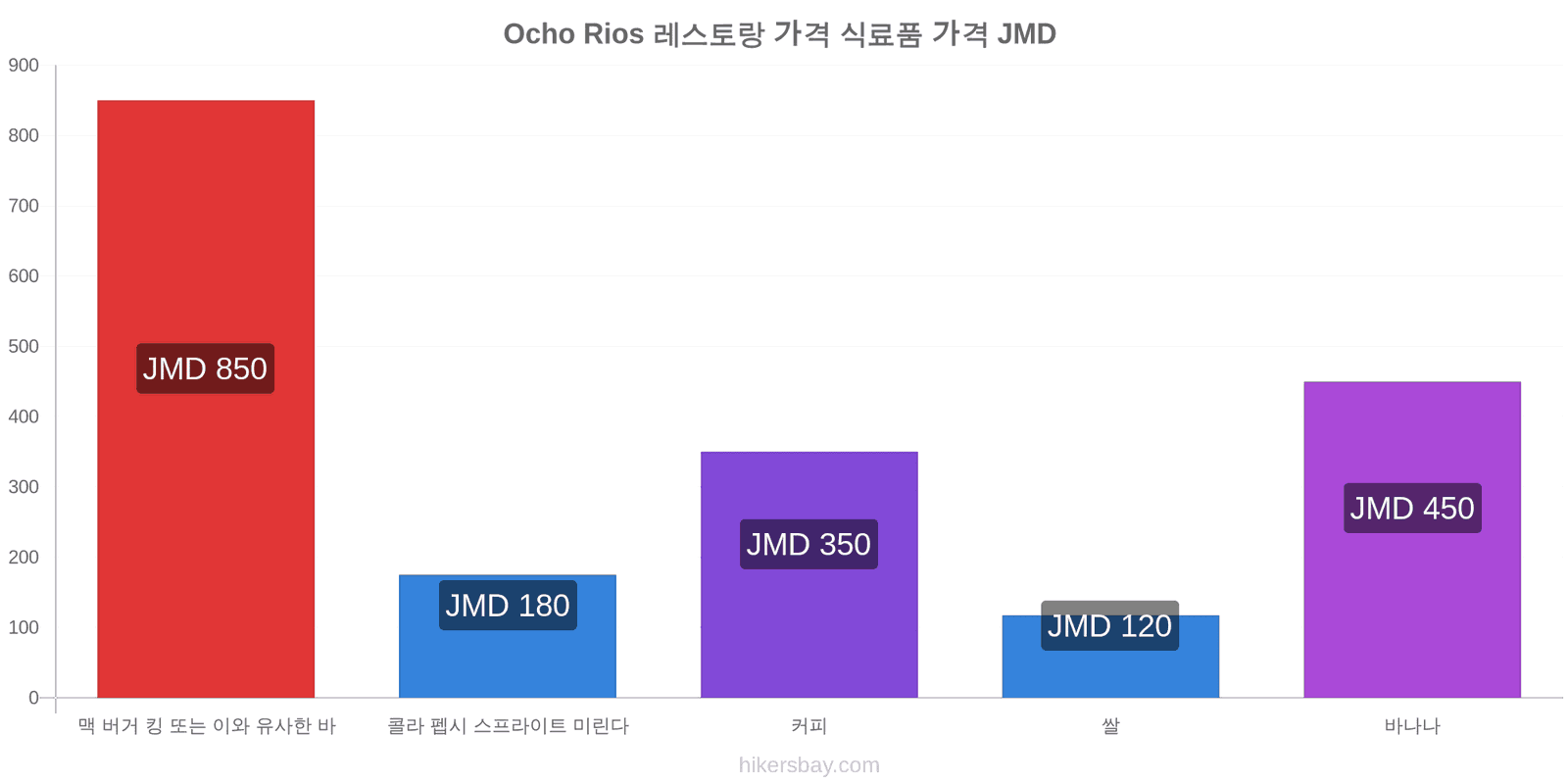 Ocho Rios 가격 변동 hikersbay.com