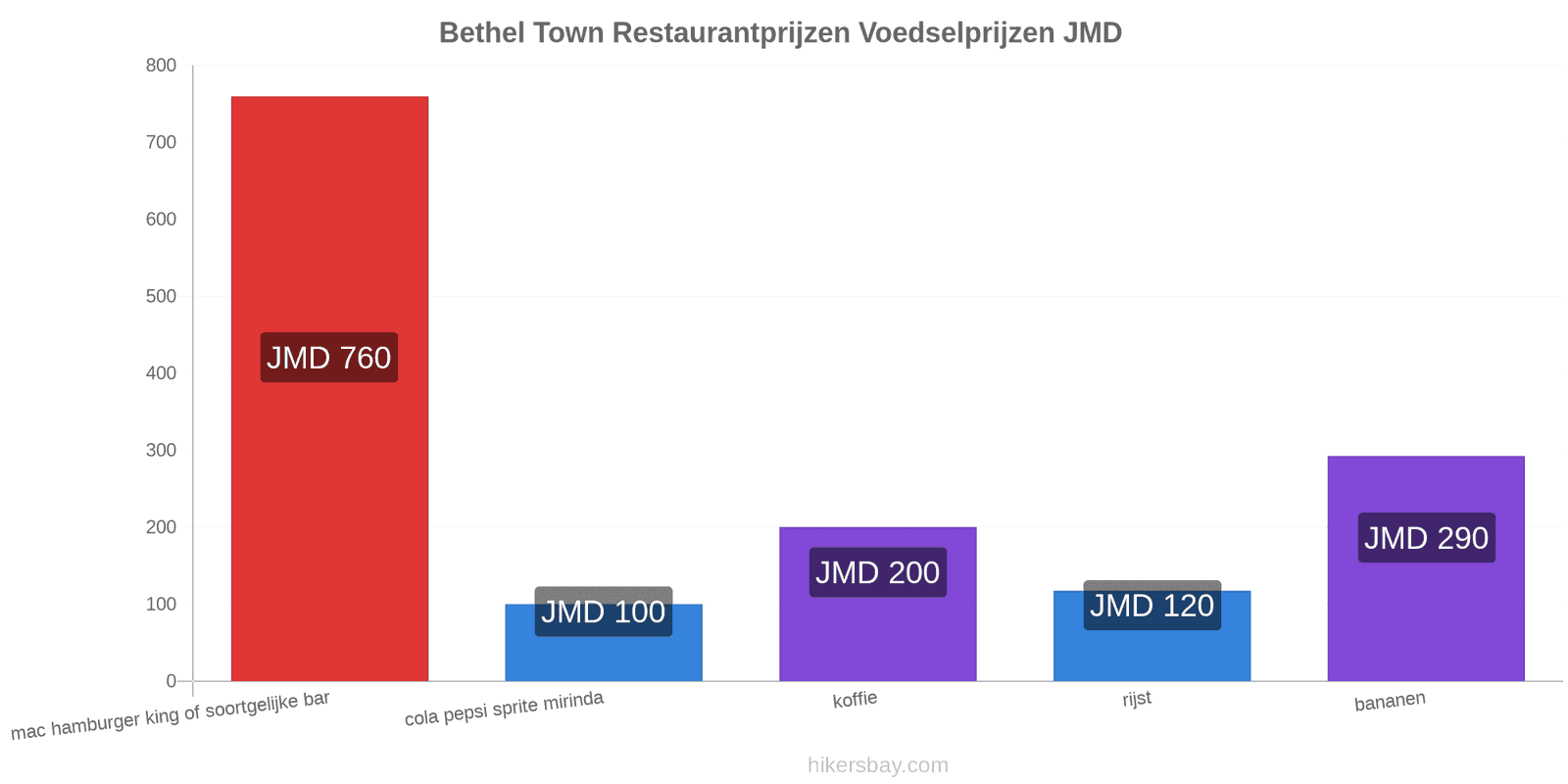 Bethel Town prijswijzigingen hikersbay.com