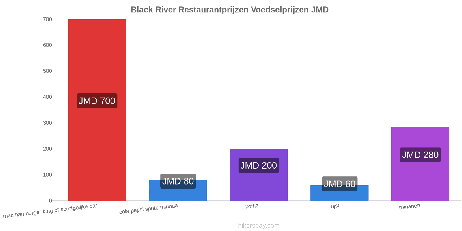 Black River prijswijzigingen hikersbay.com