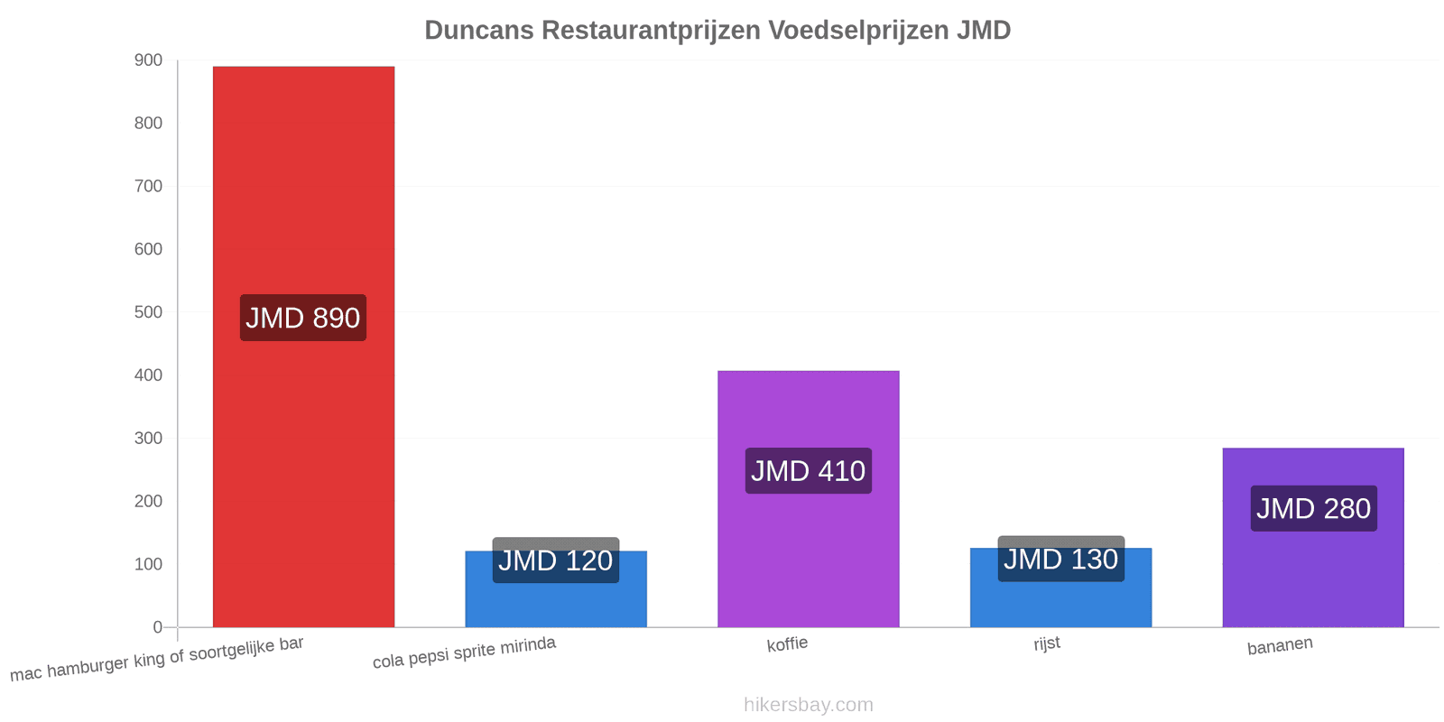 Duncans prijswijzigingen hikersbay.com