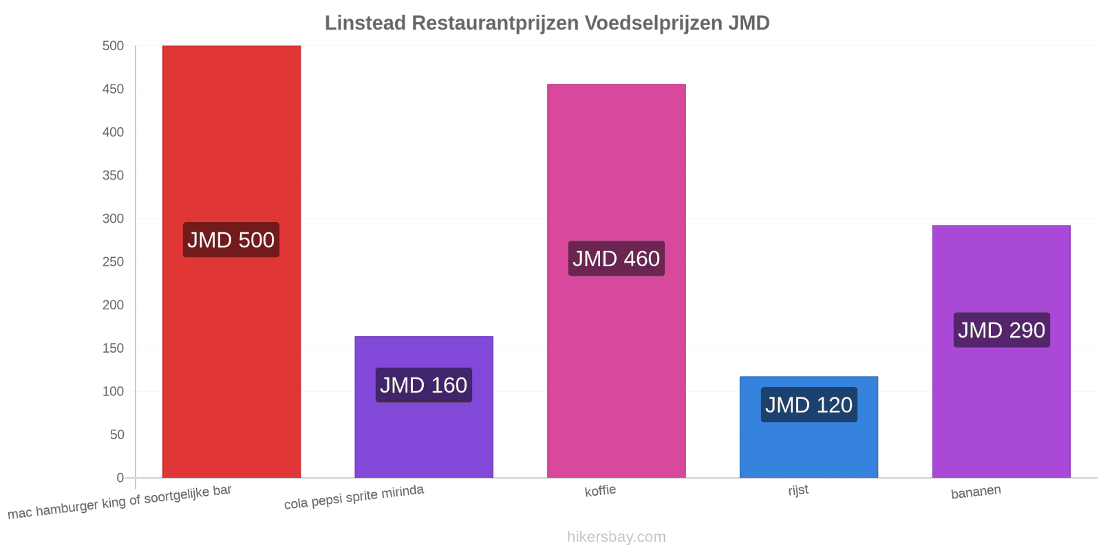 Linstead prijswijzigingen hikersbay.com