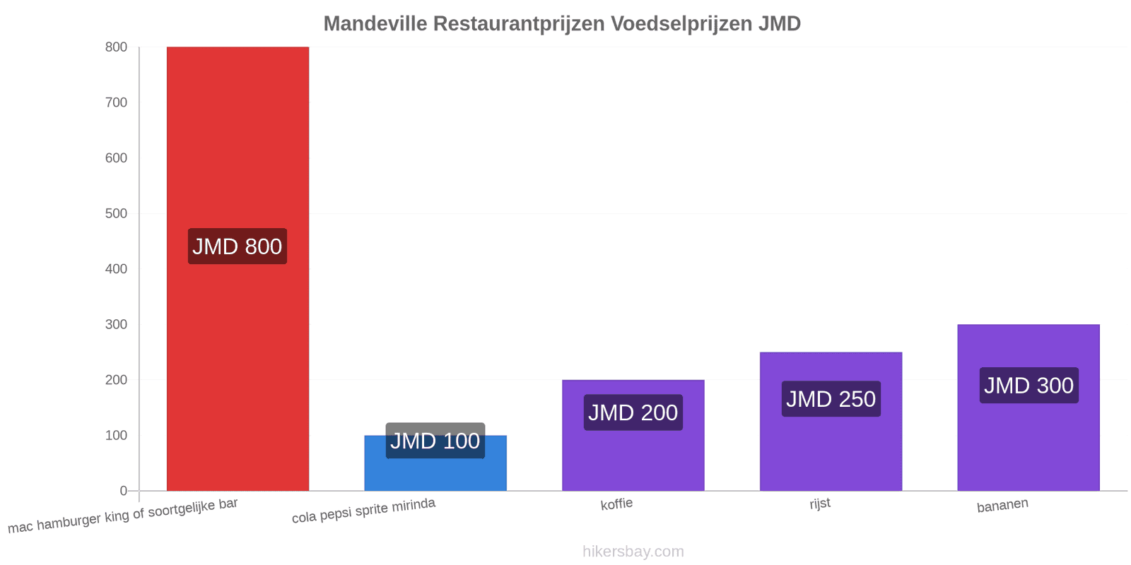 Mandeville prijswijzigingen hikersbay.com