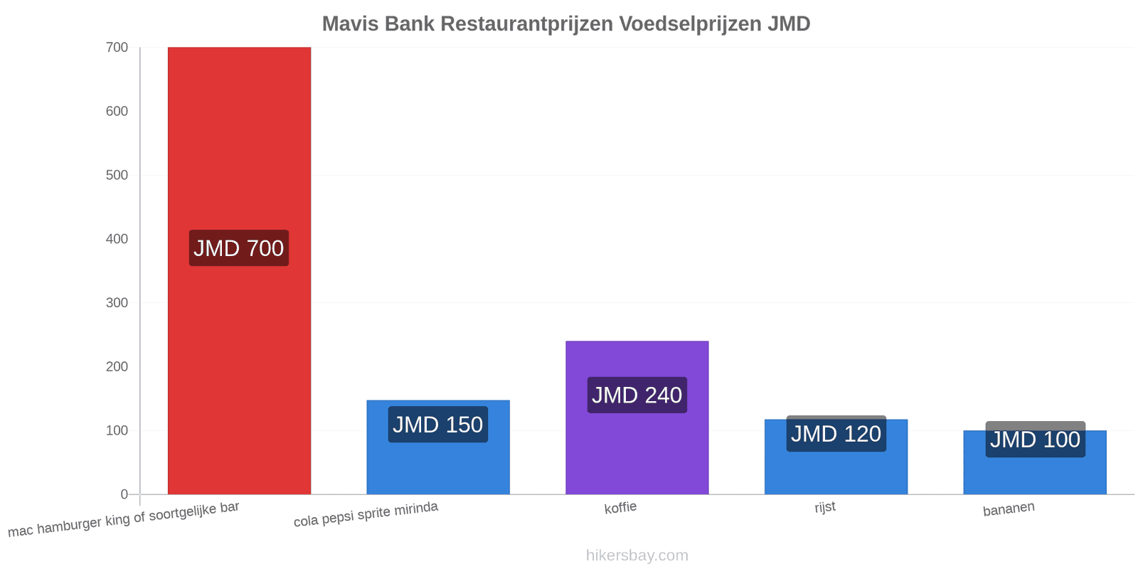 Mavis Bank prijswijzigingen hikersbay.com