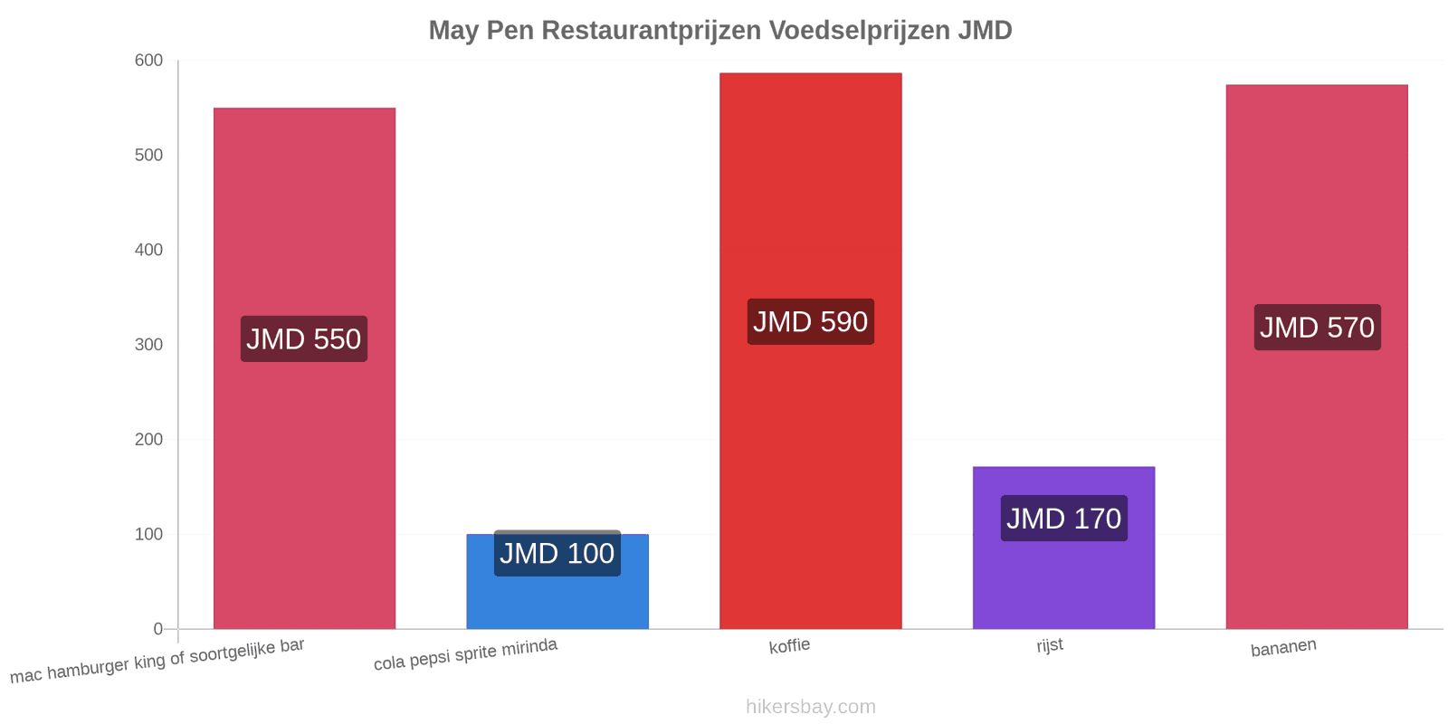 May Pen prijswijzigingen hikersbay.com