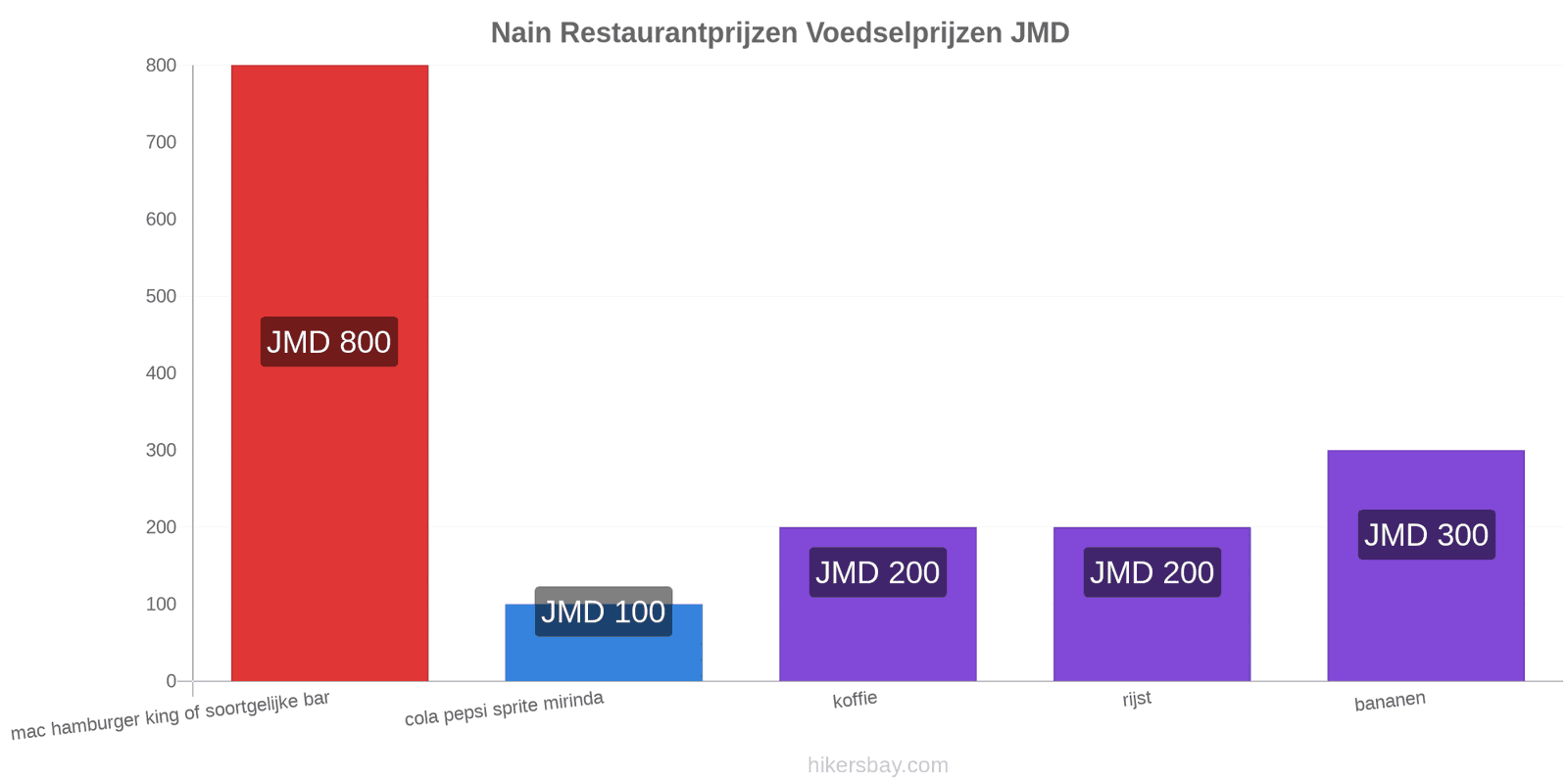 Nain prijswijzigingen hikersbay.com