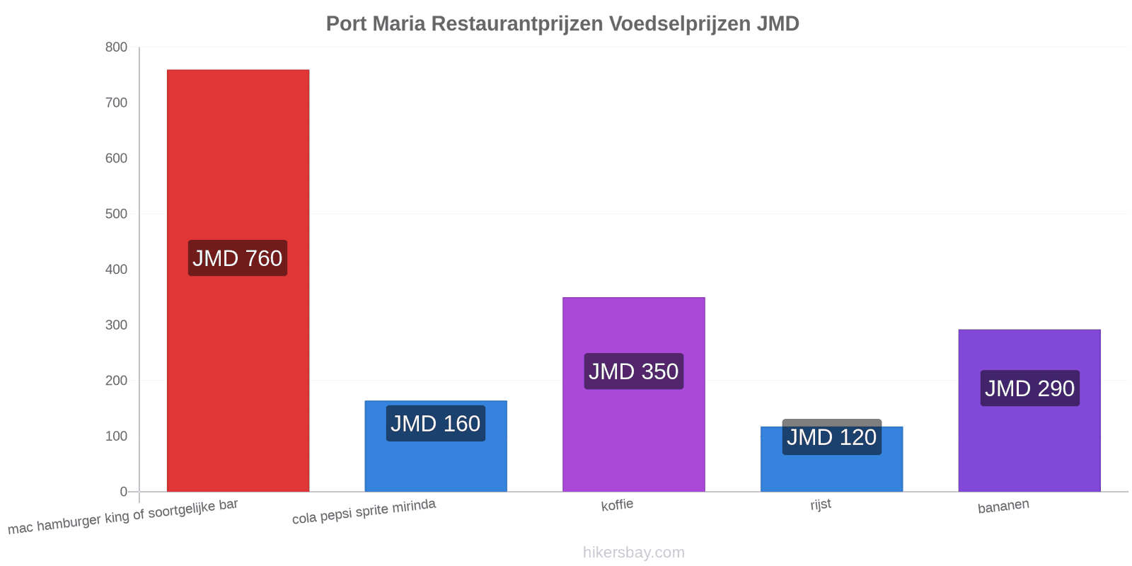 Port Maria prijswijzigingen hikersbay.com