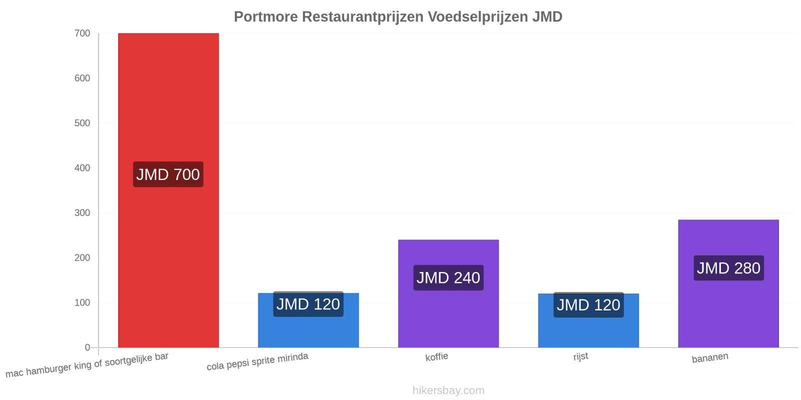 Portmore prijswijzigingen hikersbay.com