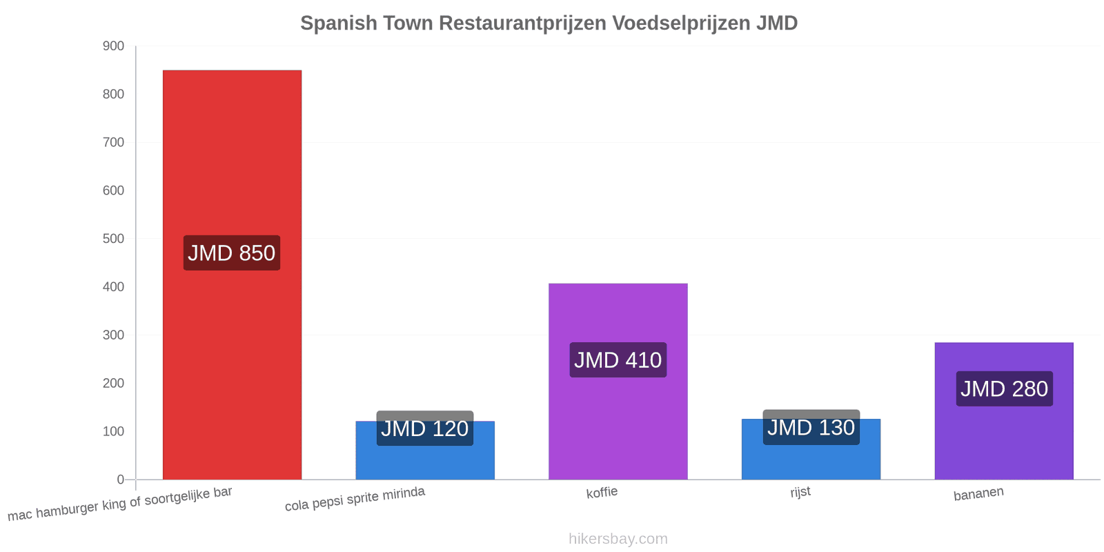 Spanish Town prijswijzigingen hikersbay.com