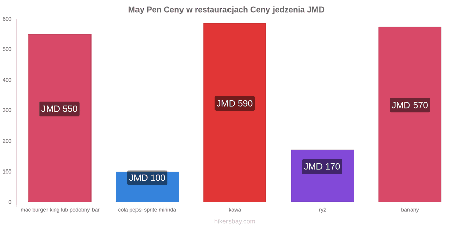 May Pen zmiany cen hikersbay.com