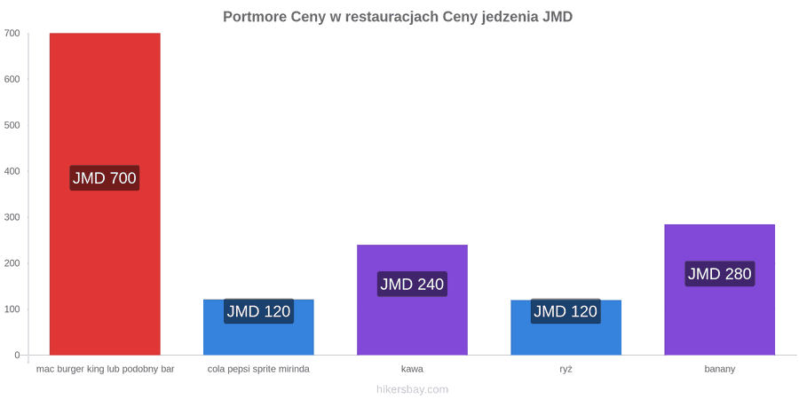 Portmore zmiany cen hikersbay.com