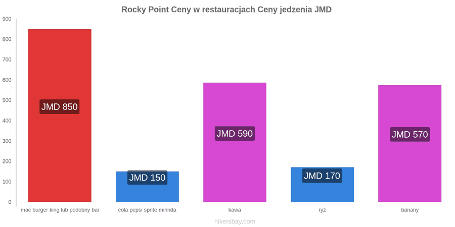 Rocky Point zmiany cen hikersbay.com