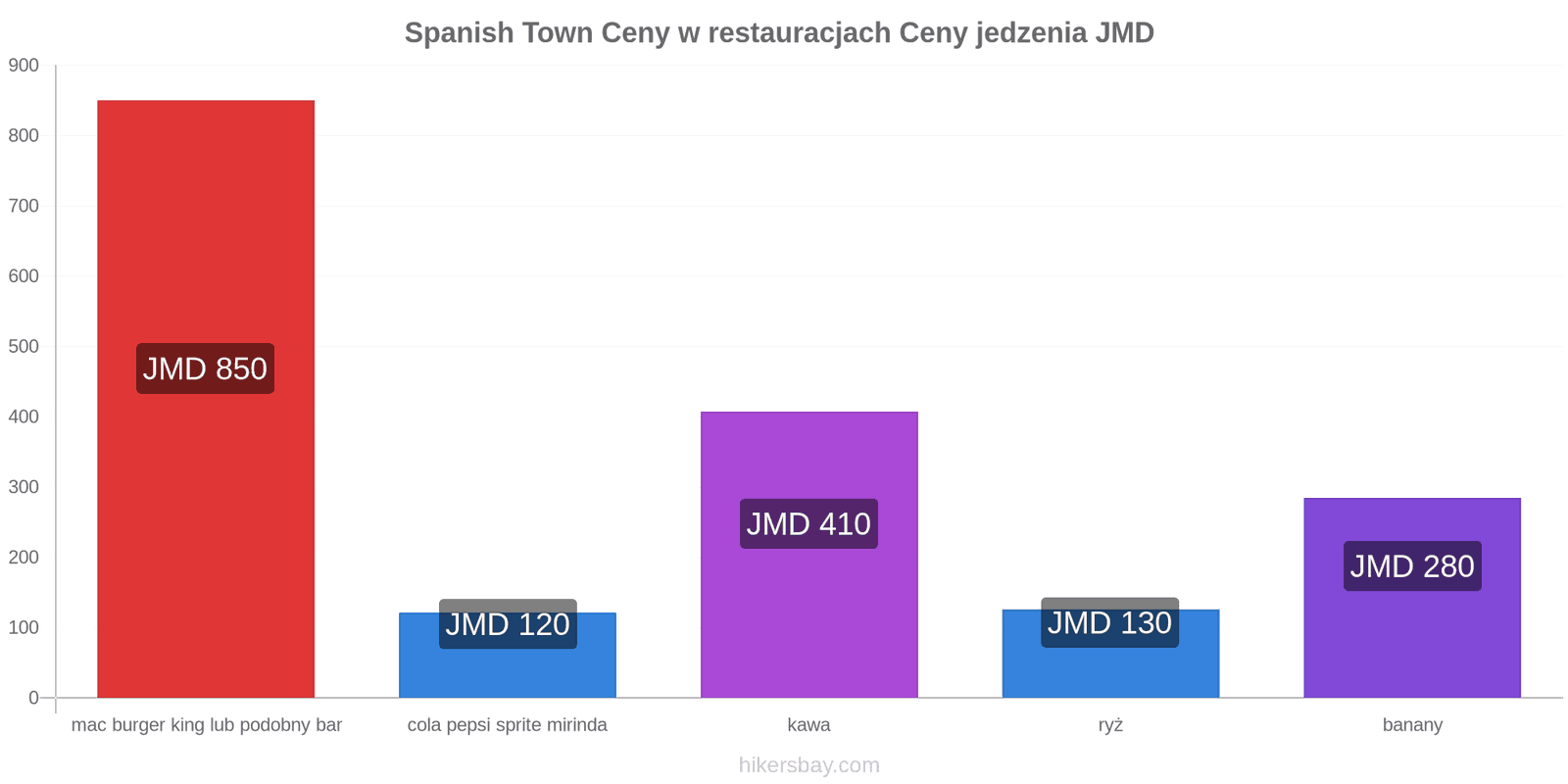 Spanish Town zmiany cen hikersbay.com