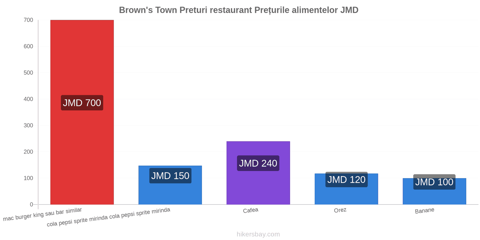 Brown's Town schimbări de prețuri hikersbay.com