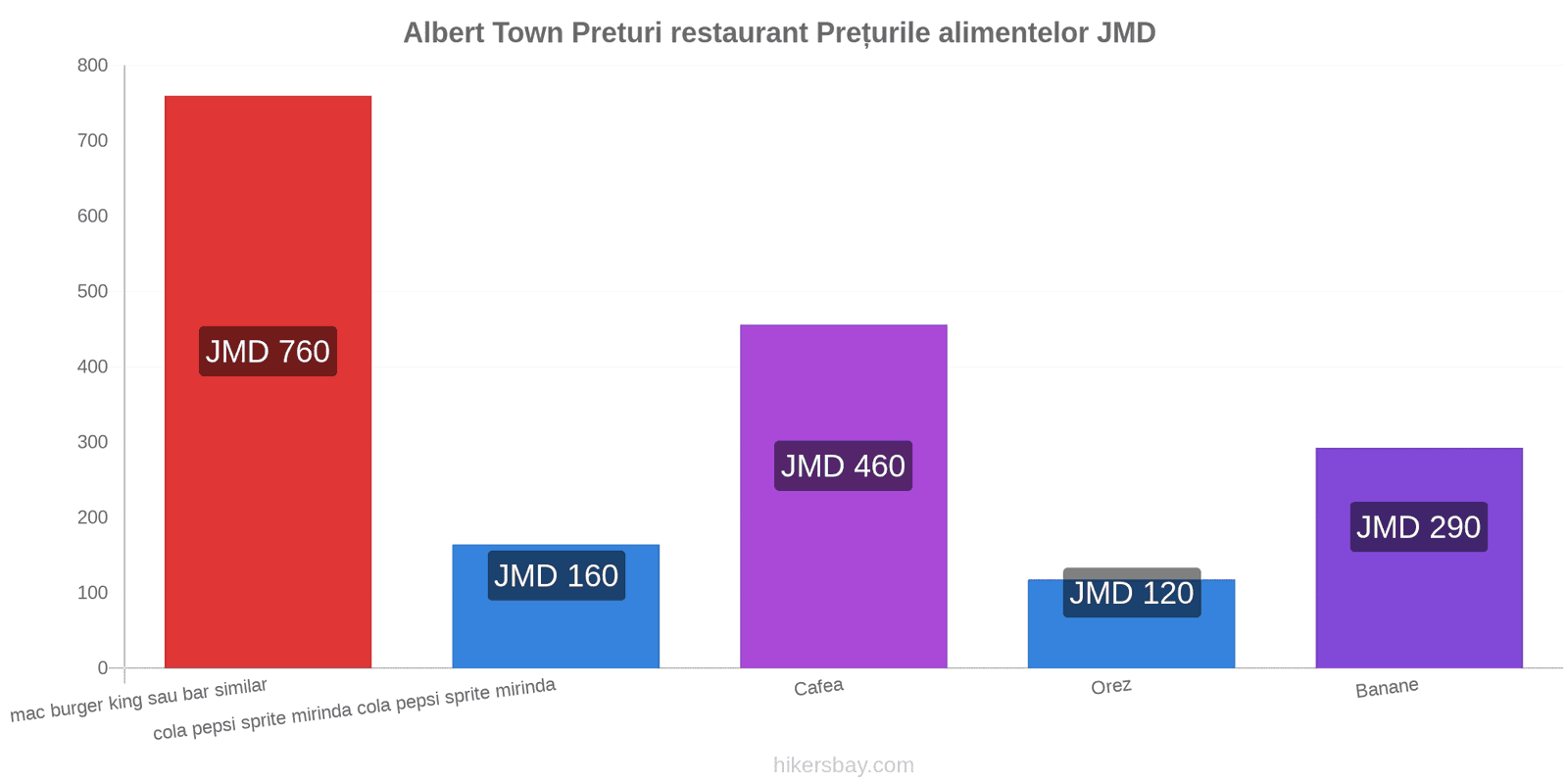 Albert Town schimbări de prețuri hikersbay.com