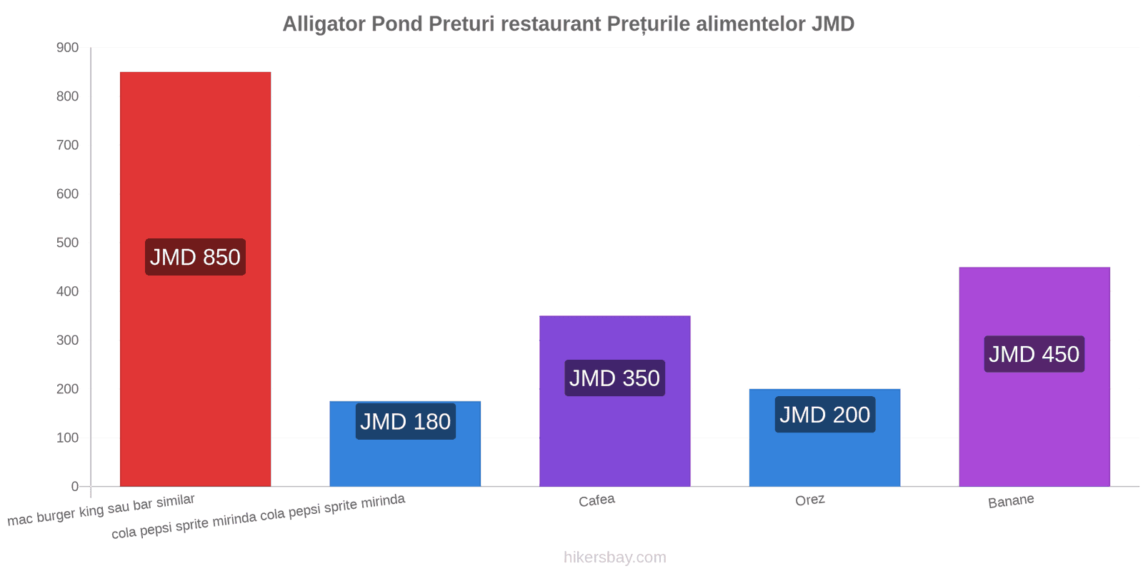 Alligator Pond schimbări de prețuri hikersbay.com