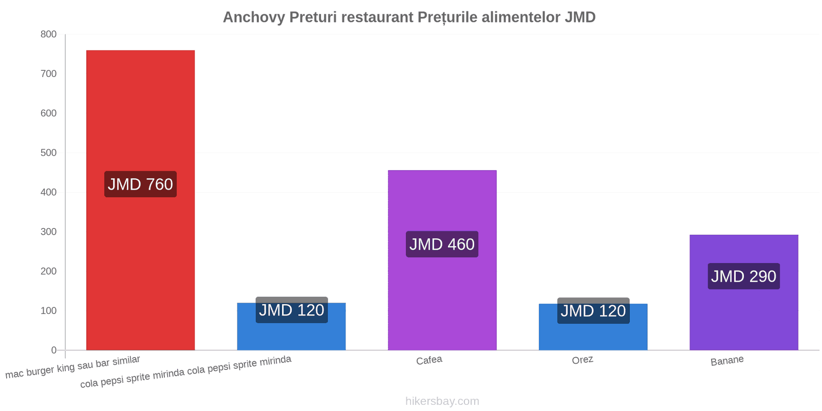 Anchovy schimbări de prețuri hikersbay.com