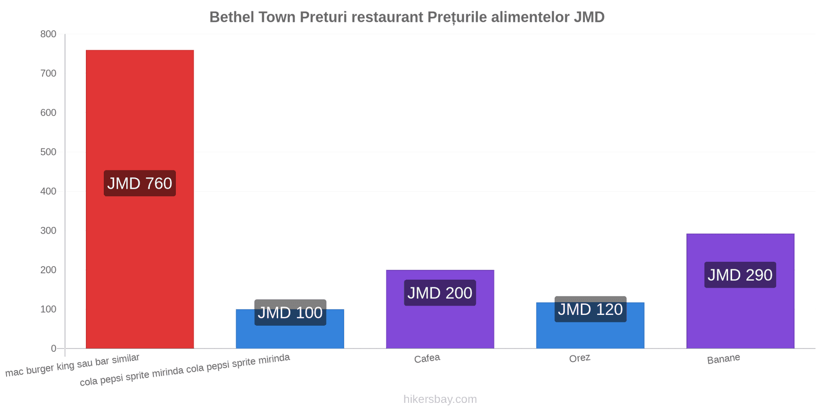 Bethel Town schimbări de prețuri hikersbay.com