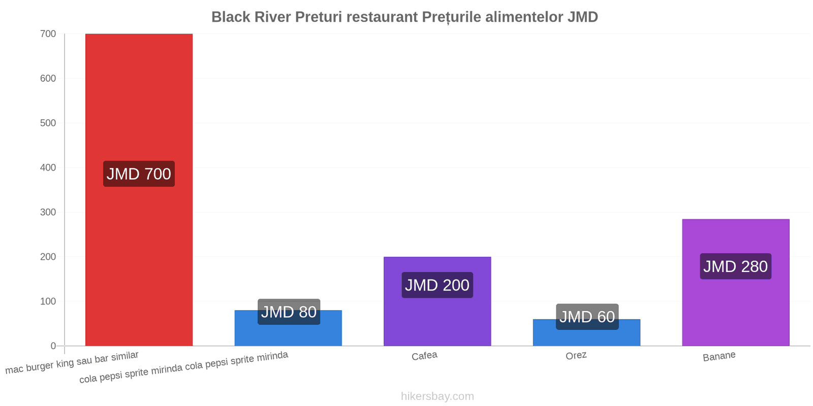 Black River schimbări de prețuri hikersbay.com