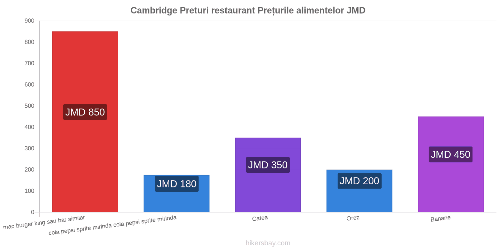 Cambridge schimbări de prețuri hikersbay.com