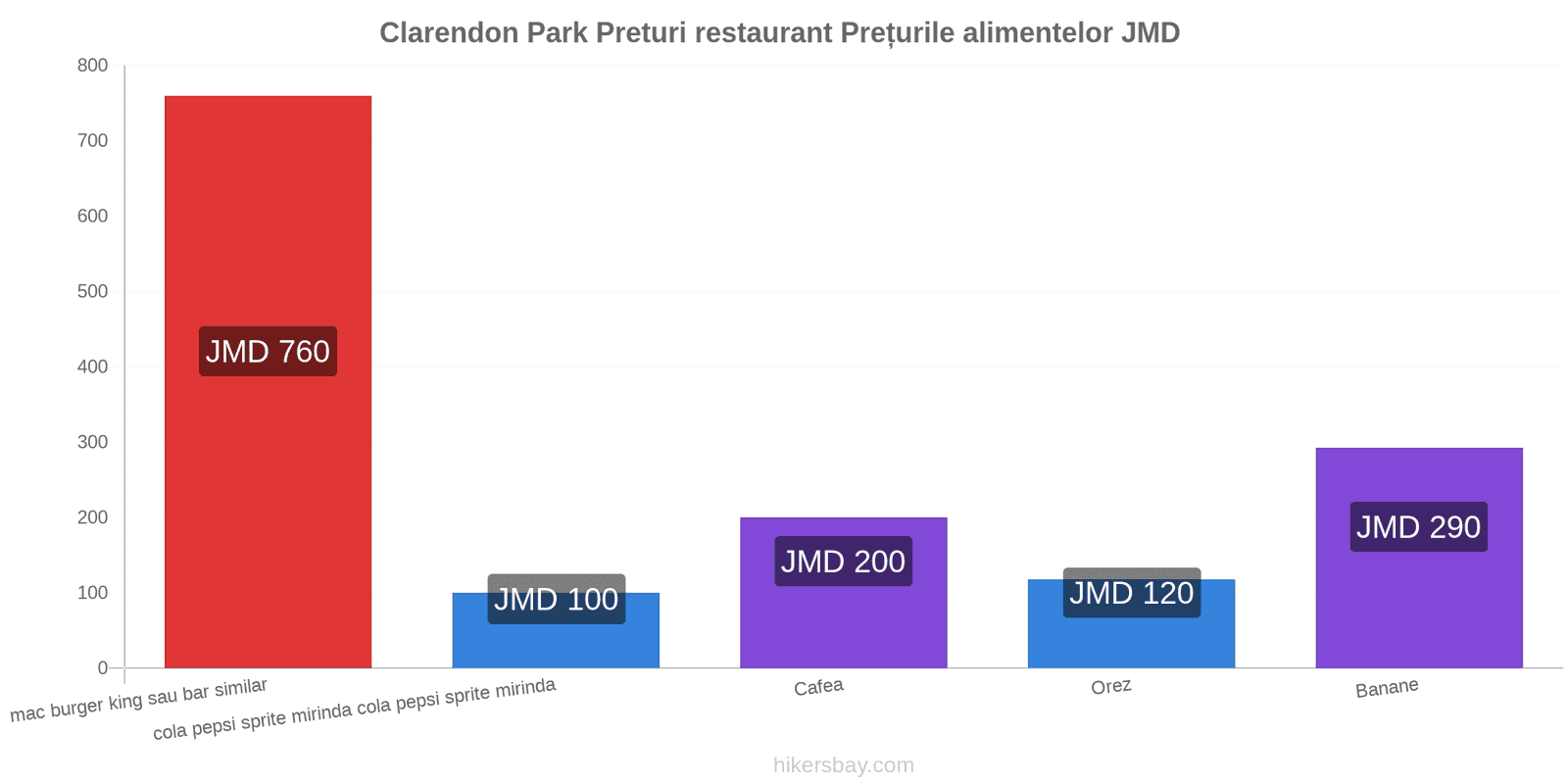 Clarendon Park schimbări de prețuri hikersbay.com