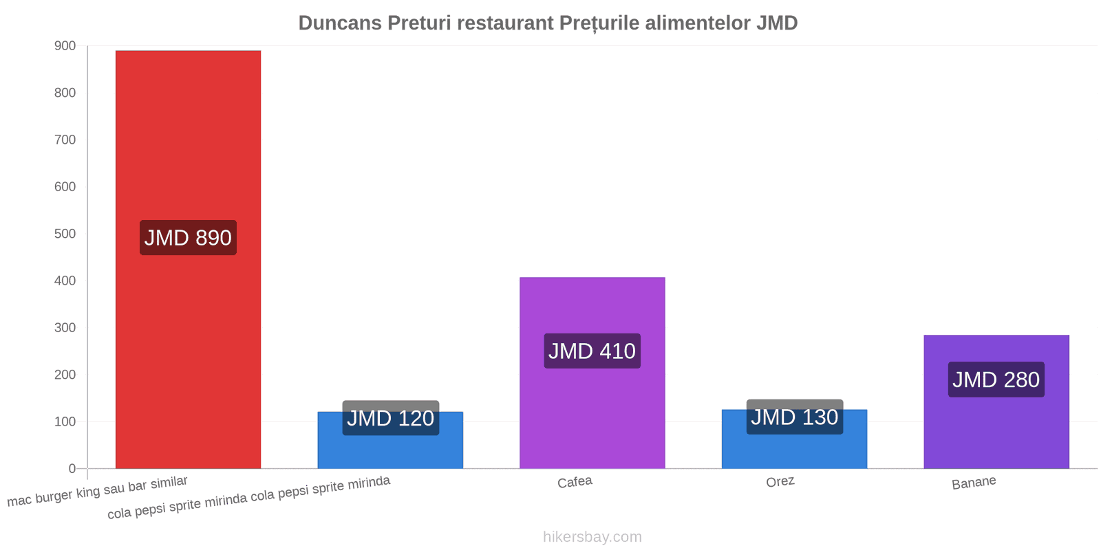 Duncans schimbări de prețuri hikersbay.com