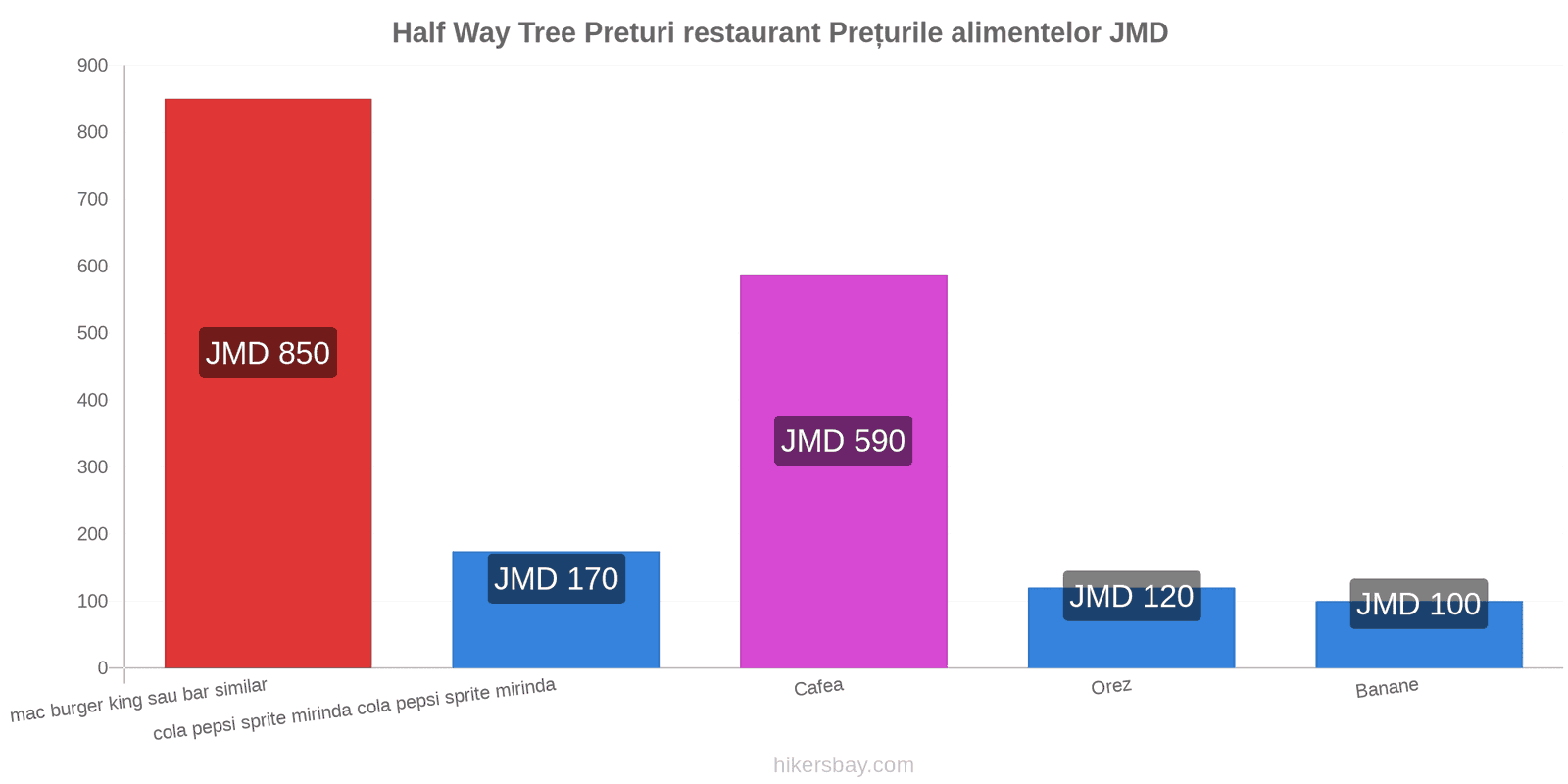 Half Way Tree schimbări de prețuri hikersbay.com