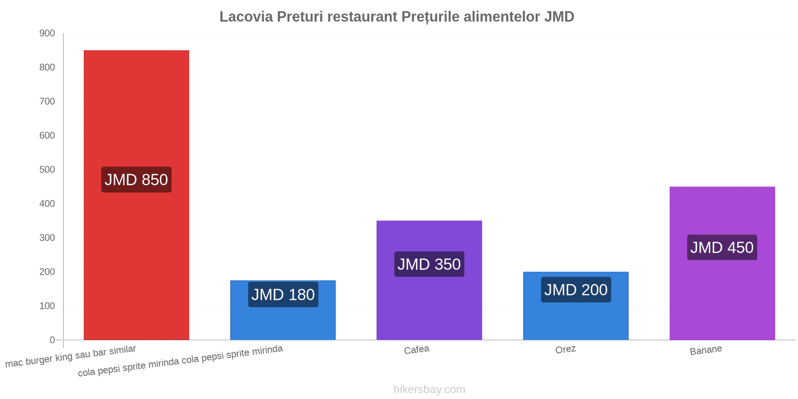 Lacovia schimbări de prețuri hikersbay.com