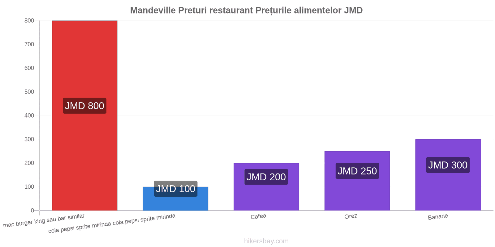 Mandeville schimbări de prețuri hikersbay.com