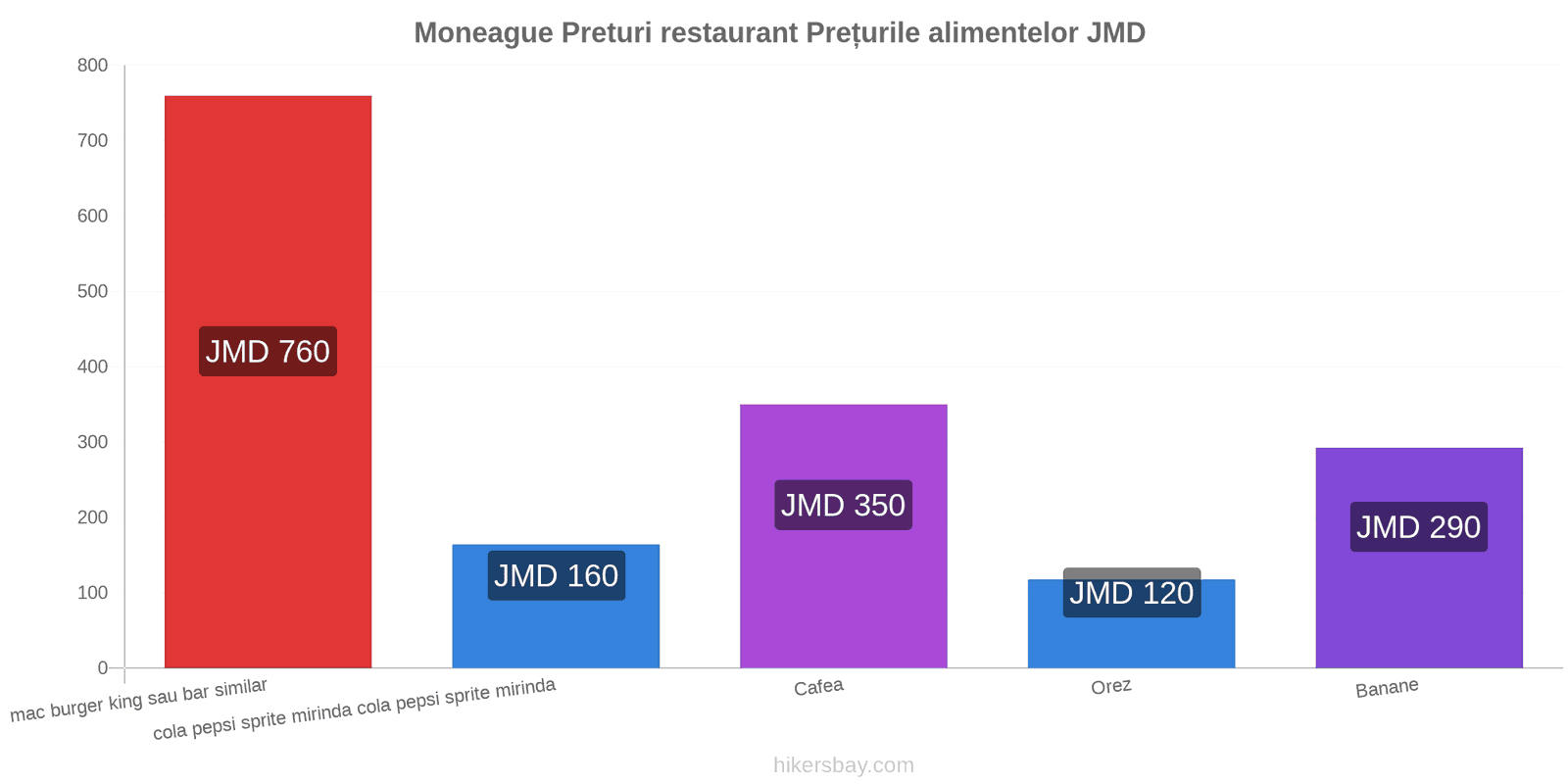 Moneague schimbări de prețuri hikersbay.com