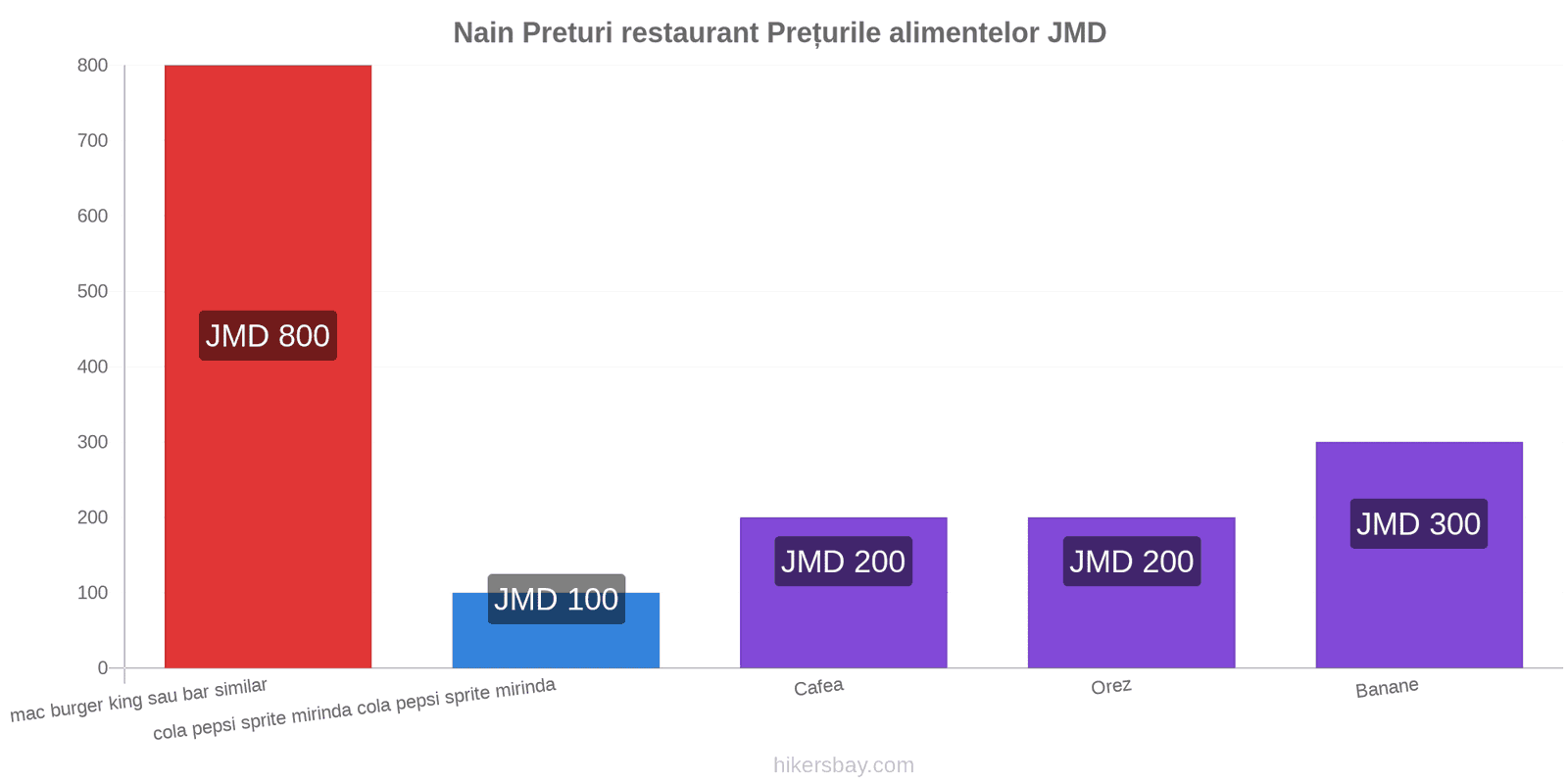 Nain schimbări de prețuri hikersbay.com