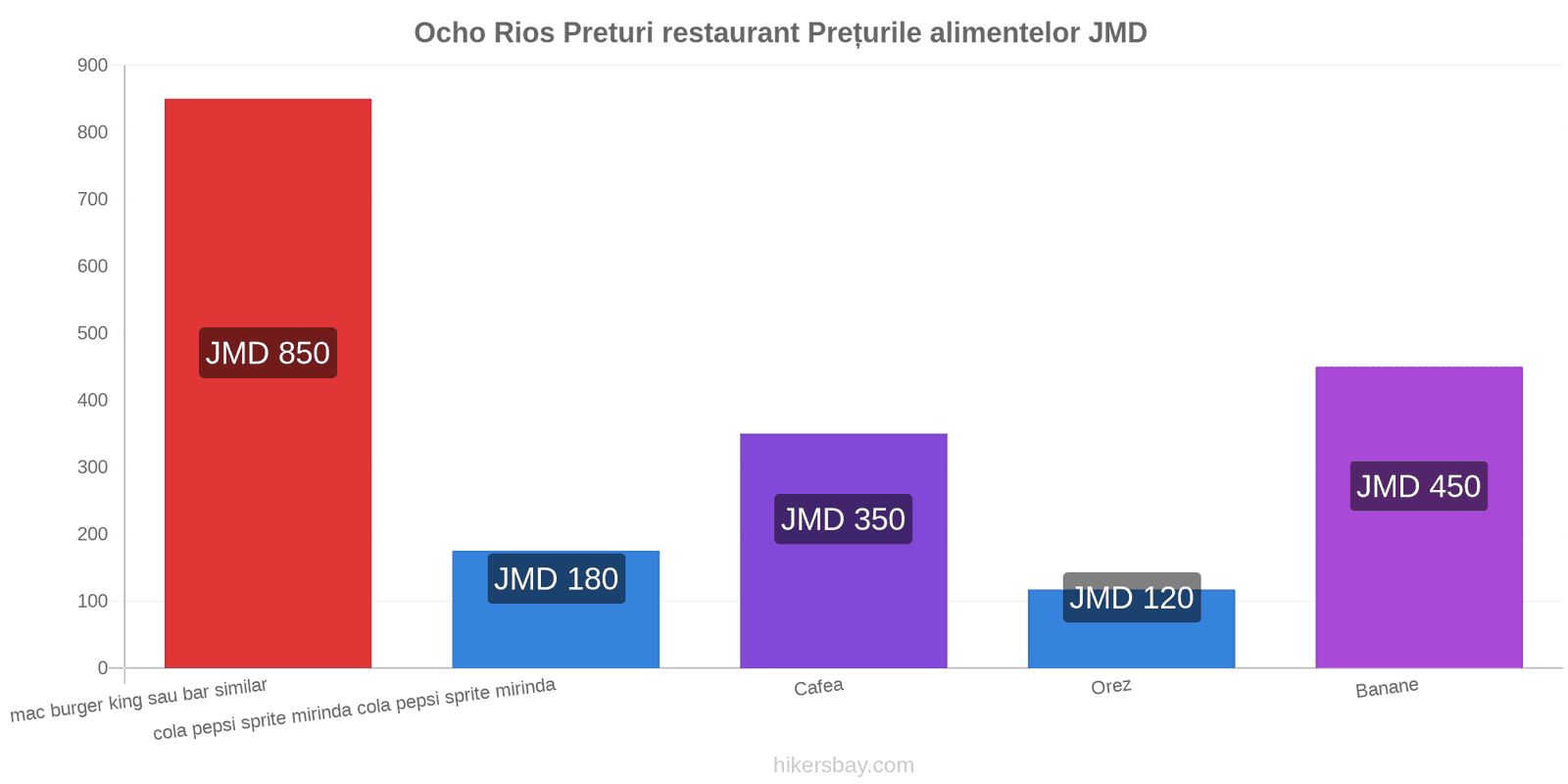 Ocho Rios schimbări de prețuri hikersbay.com