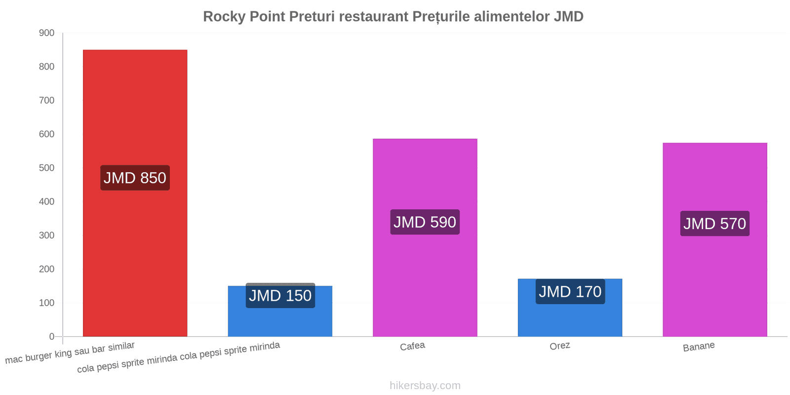 Rocky Point schimbări de prețuri hikersbay.com