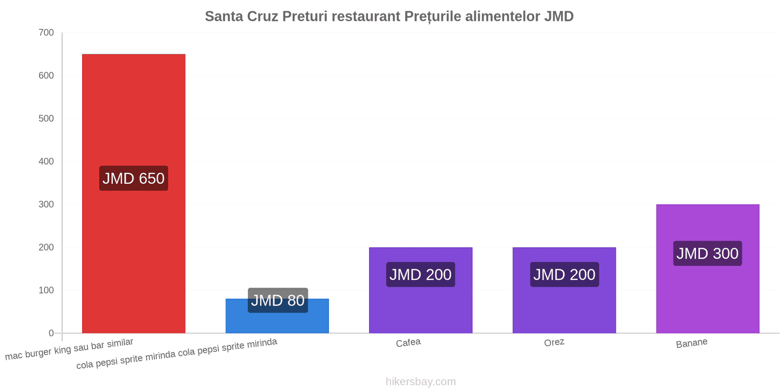 Santa Cruz schimbări de prețuri hikersbay.com