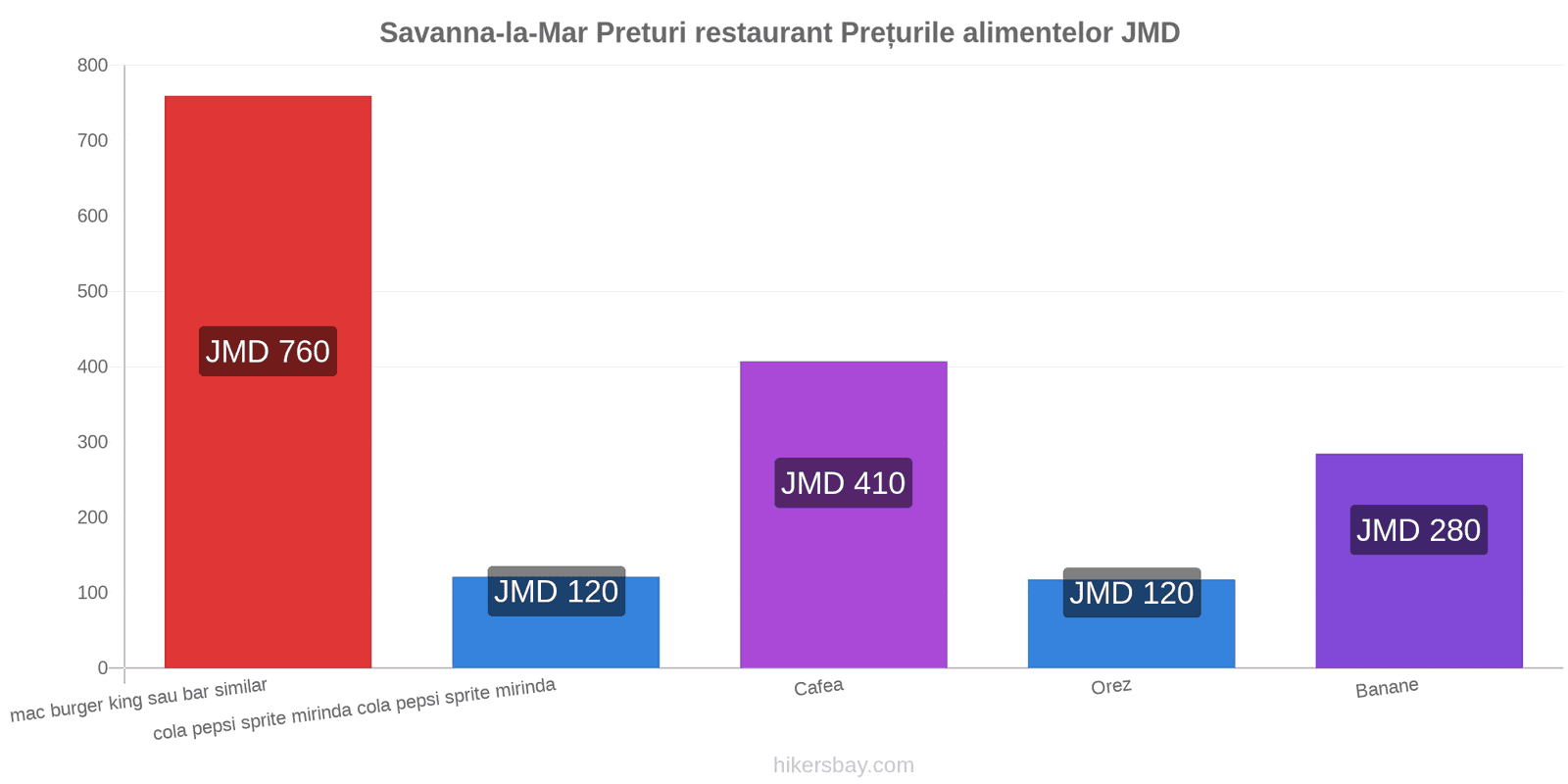 Savanna-la-Mar schimbări de prețuri hikersbay.com