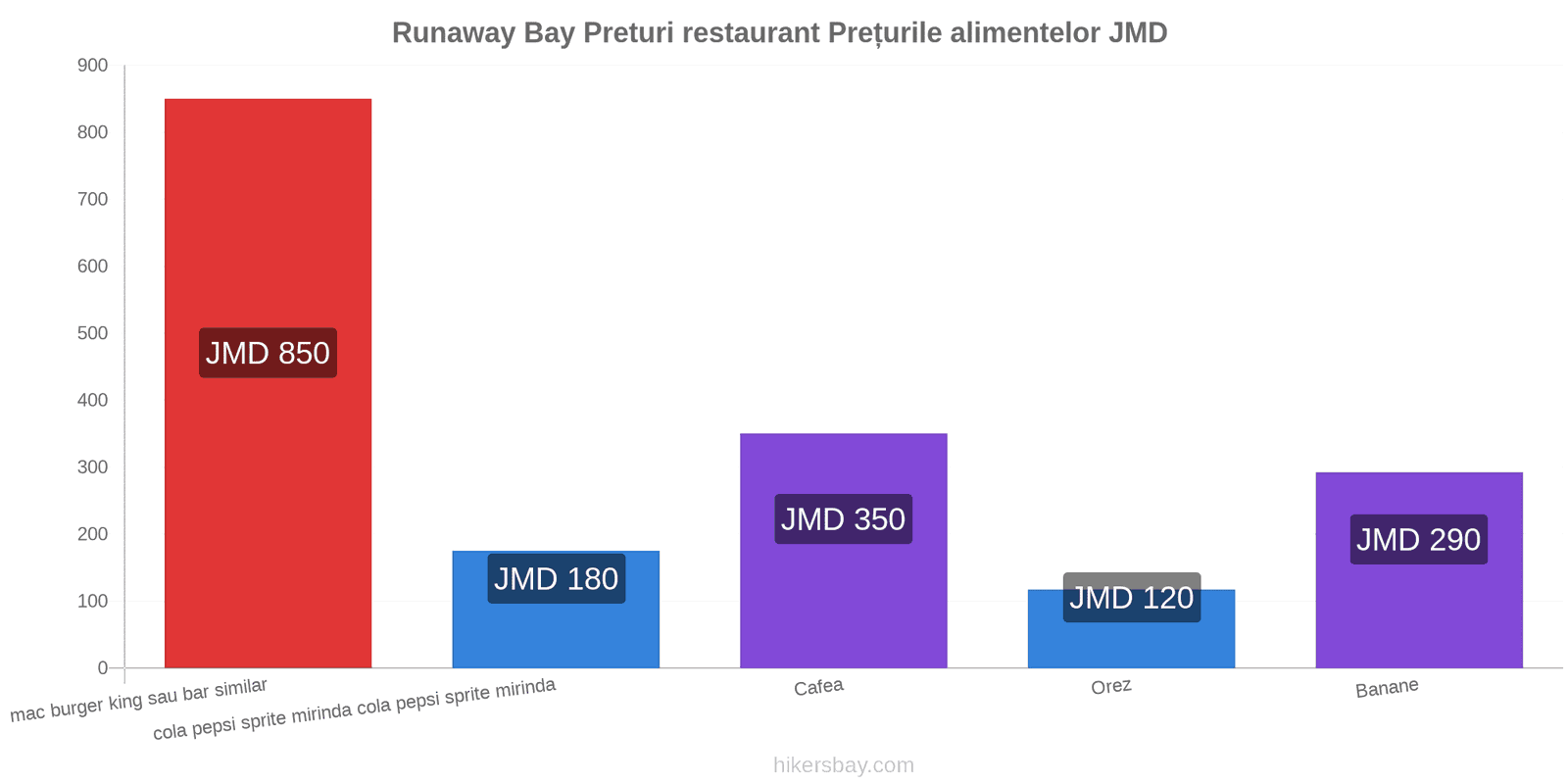 Runaway Bay schimbări de prețuri hikersbay.com