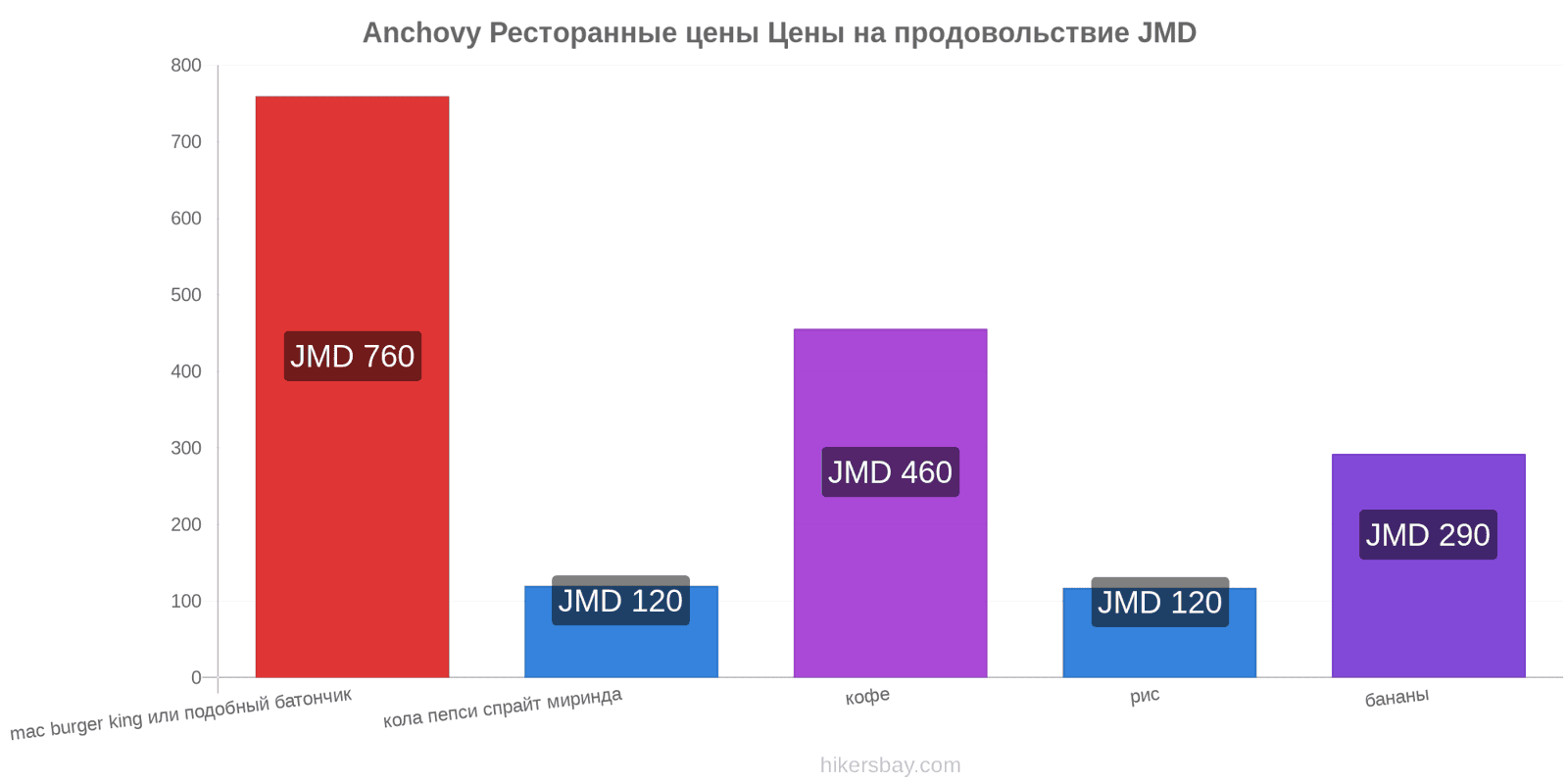 Anchovy изменения цен hikersbay.com