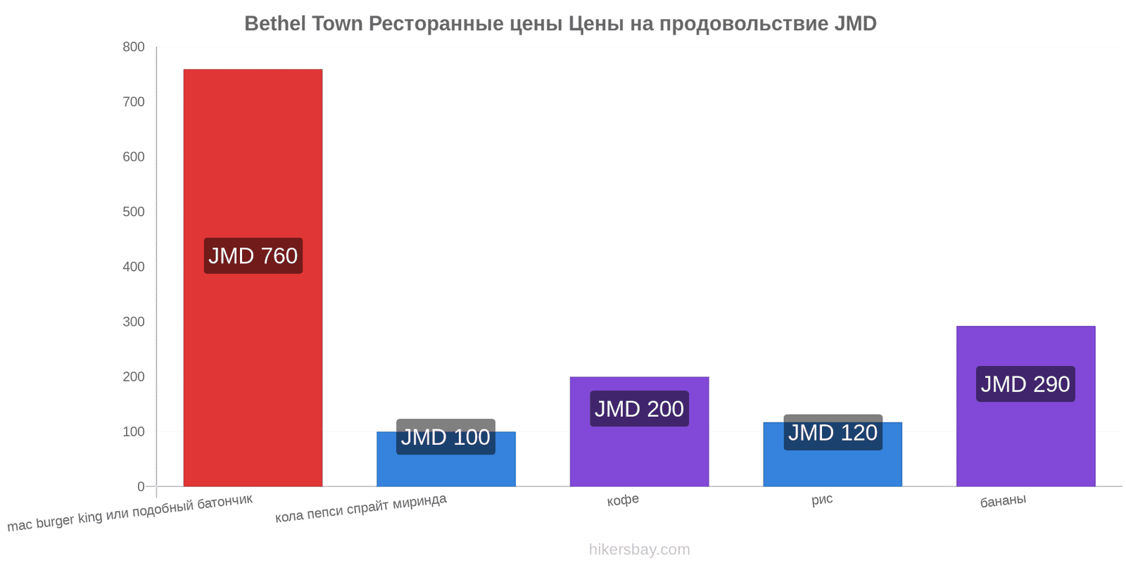 Bethel Town изменения цен hikersbay.com