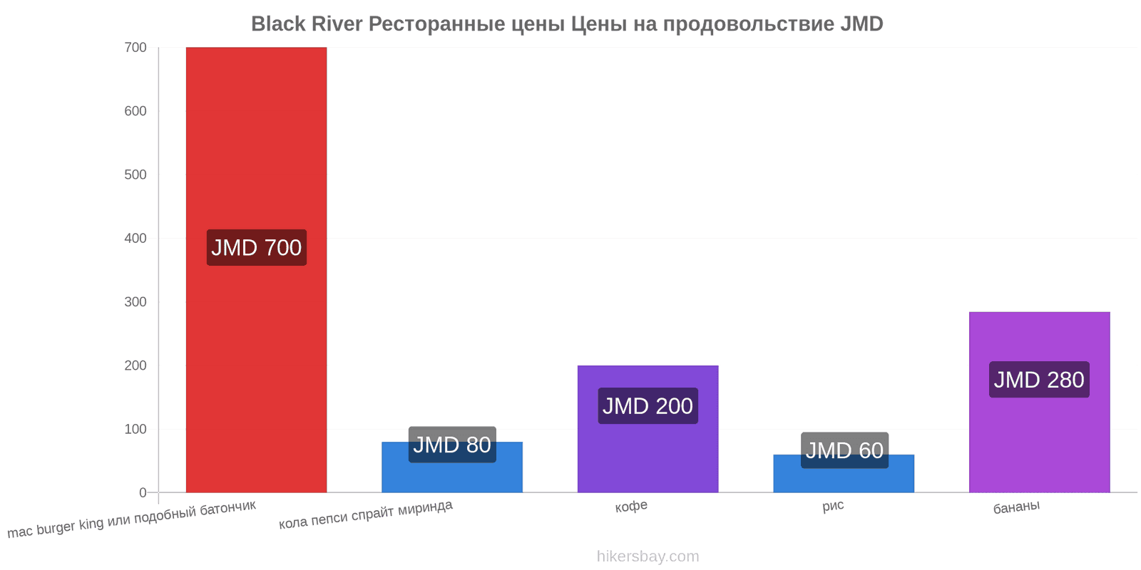 Black River изменения цен hikersbay.com