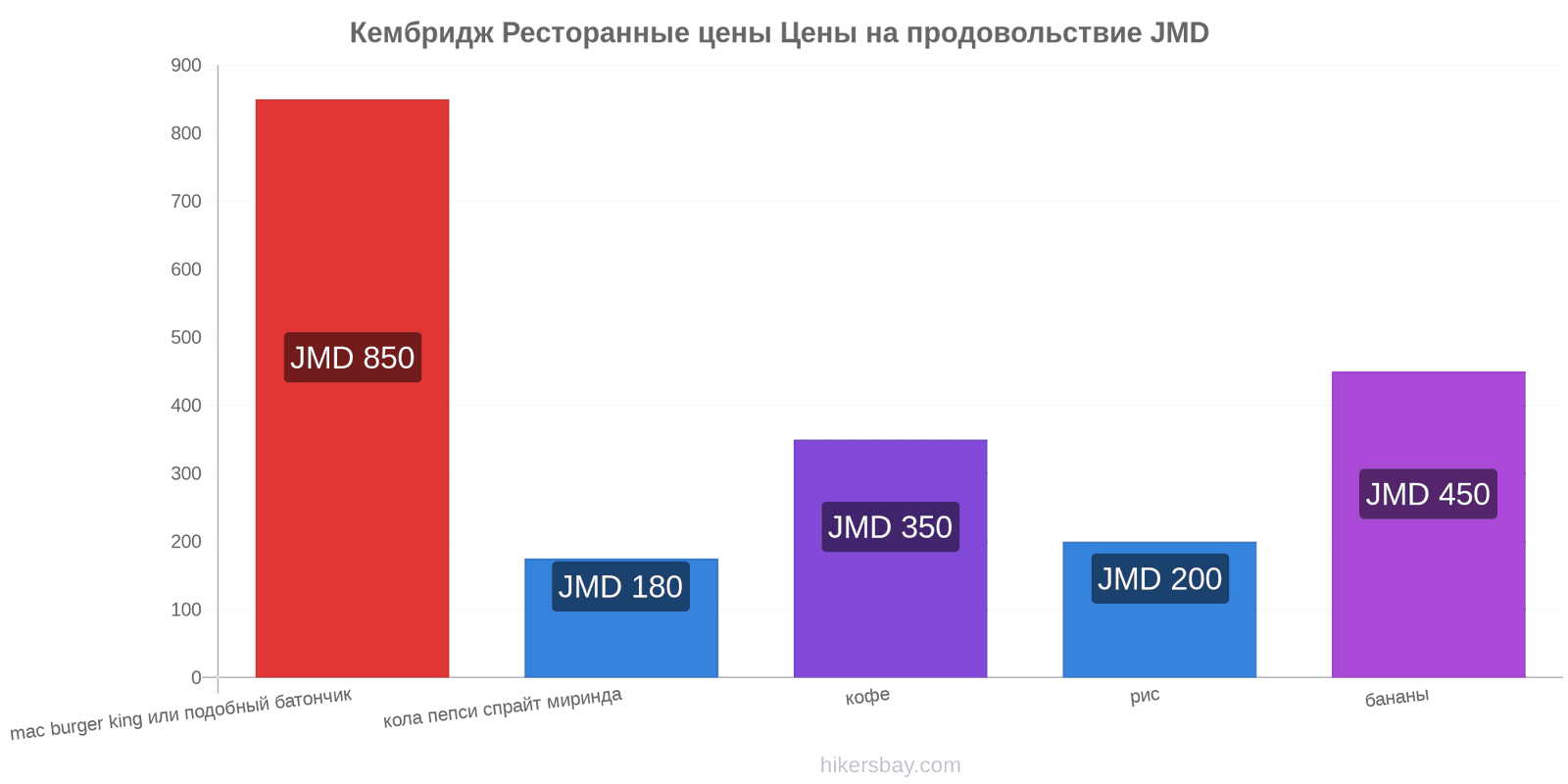 Кембридж изменения цен hikersbay.com