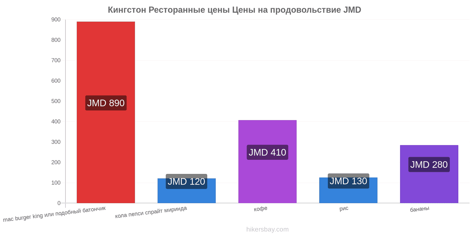 Кингстон изменения цен hikersbay.com