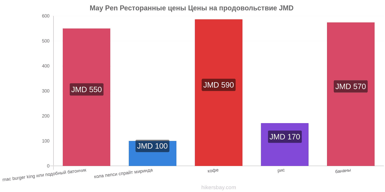 May Pen изменения цен hikersbay.com