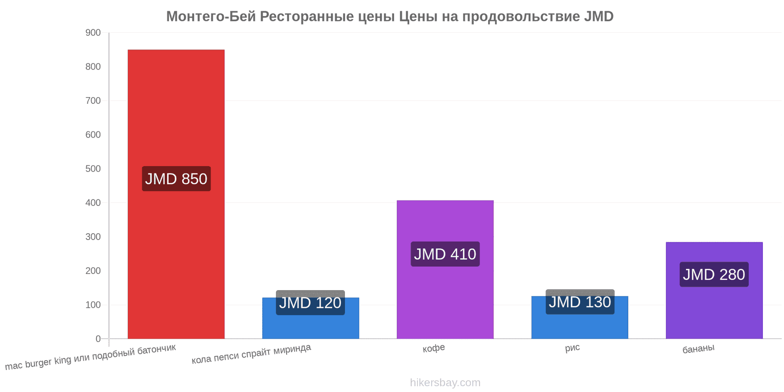 Монтего-Бей изменения цен hikersbay.com