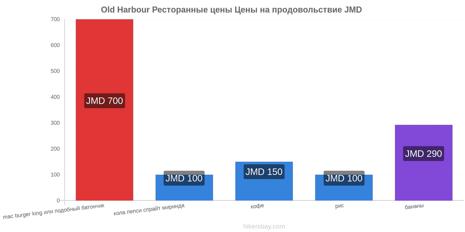 Old Harbour изменения цен hikersbay.com