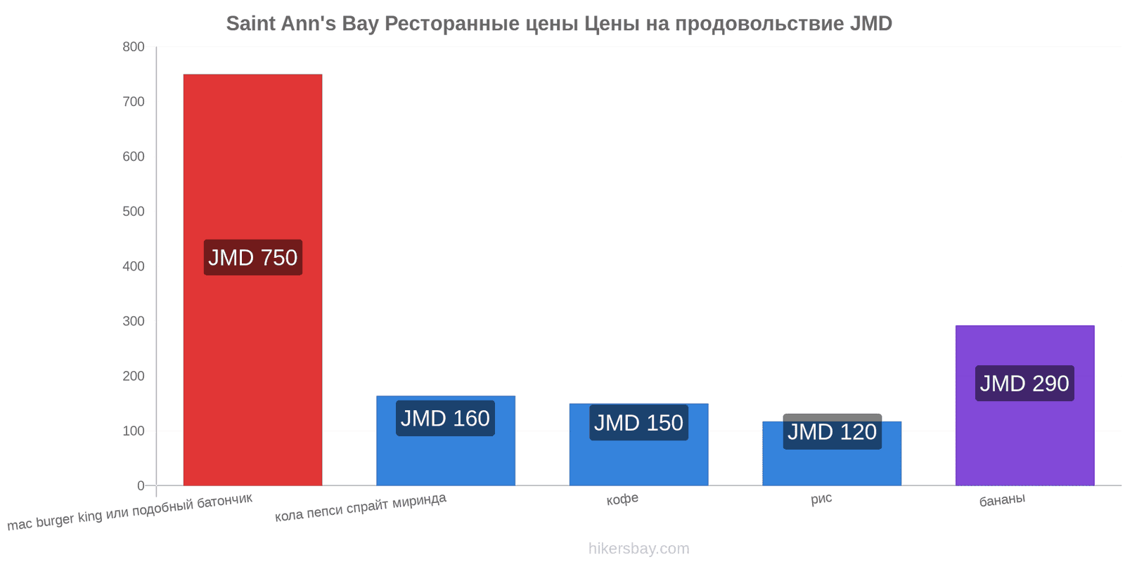 Saint Ann's Bay изменения цен hikersbay.com