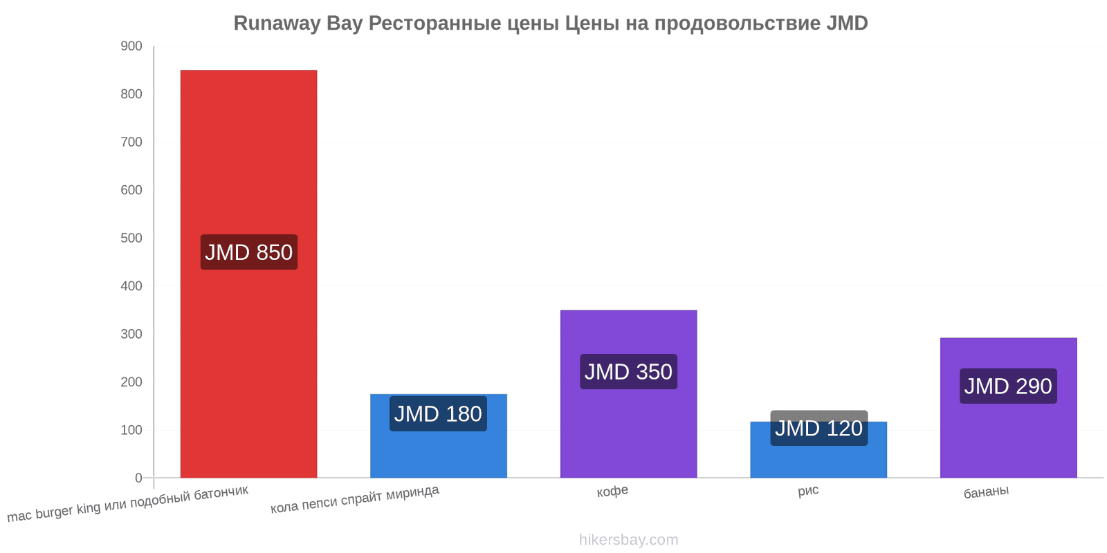 Runaway Bay изменения цен hikersbay.com