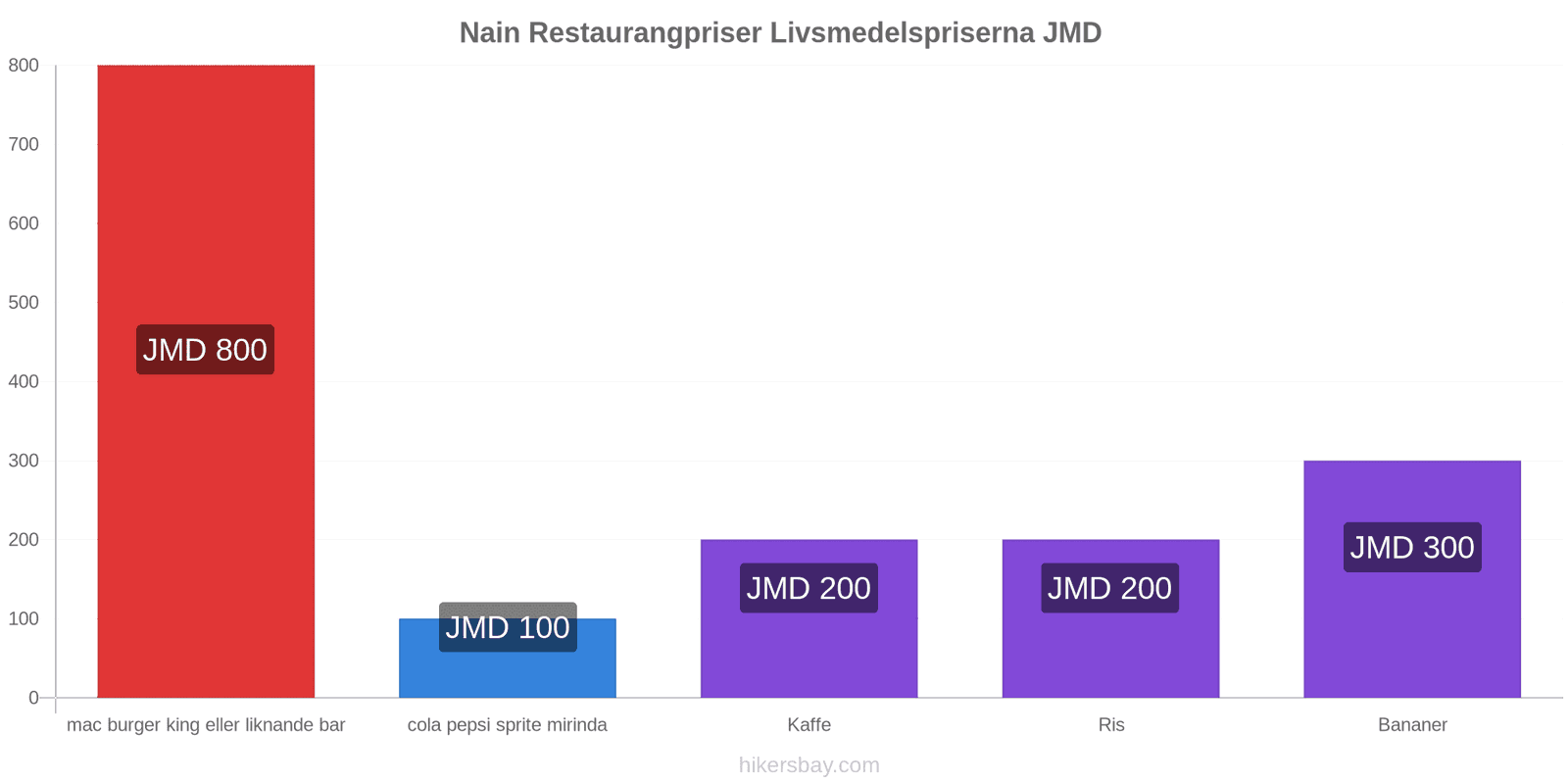 Nain prisändringar hikersbay.com